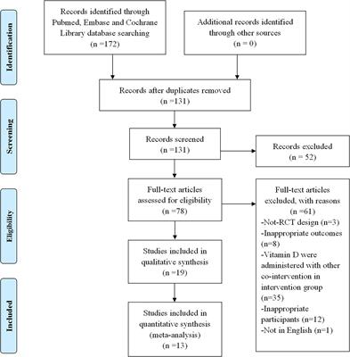 Vitamin D Supplementation Improves Handgrip Strength in Postmenopausal Women: A Systematic Review and Meta-Analysis of Randomized Controlled Trials